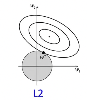 L2 Regularization