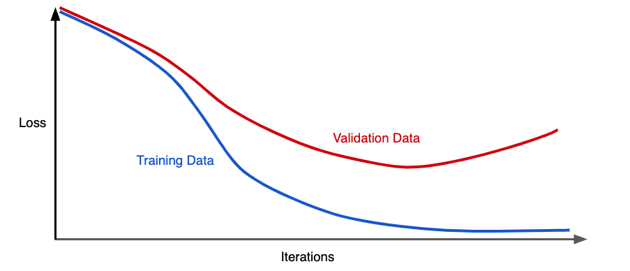 overfitting